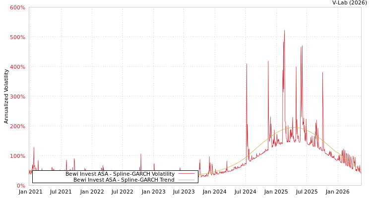 graph of Bewi Invest ASA SGARCH