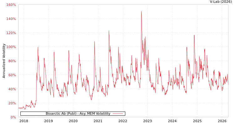 graph of Bioarctic Ab (Publ) AMEM