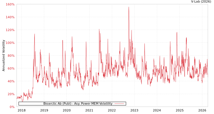 graph of Bioarctic Ab (Publ) APMEM