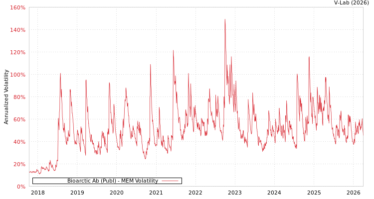 graph of Bioarctic Ab (Publ) MEM