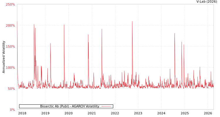 graph of Bioarctic Ab (Publ) AGARCH