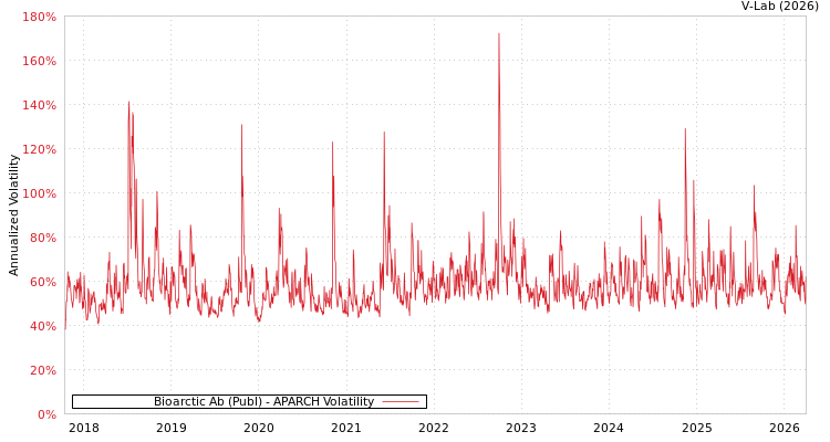 graph of Bioarctic Ab (Publ) APARCH