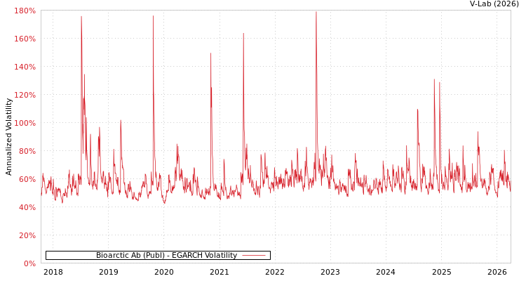 graph of Bioarctic Ab (Publ) EGARCH