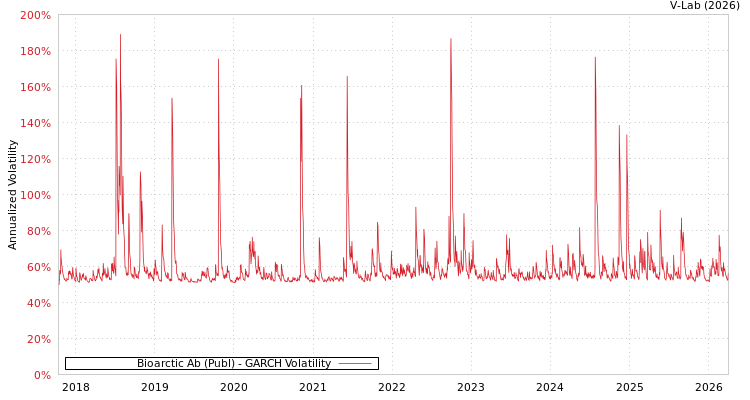 graph of Bioarctic Ab (Publ) GARCH
