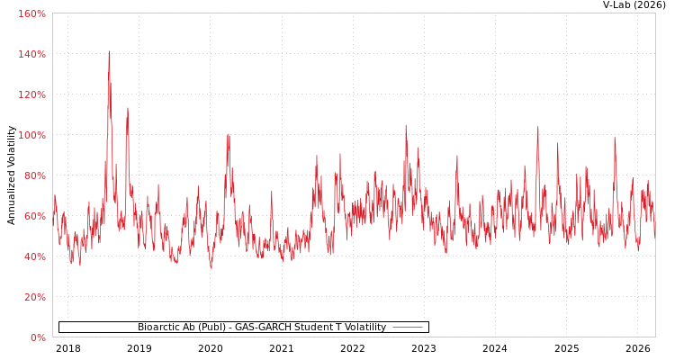 graph of Bioarctic Ab (Publ) GAS-GARCH-T