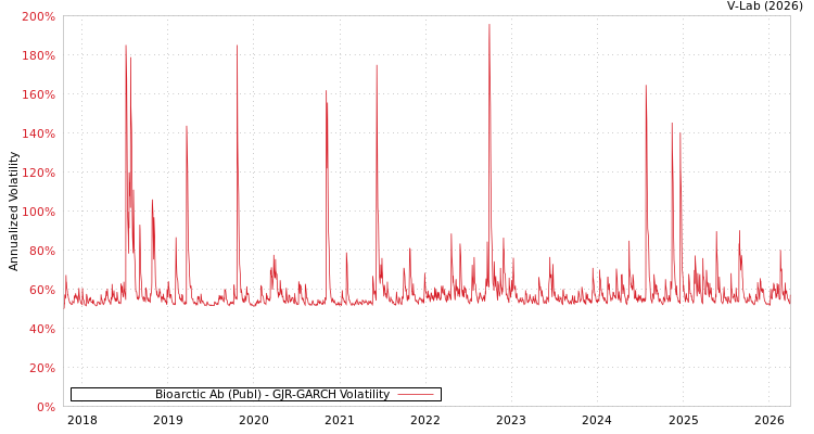 graph of Bioarctic Ab (Publ) GJR-GARCH