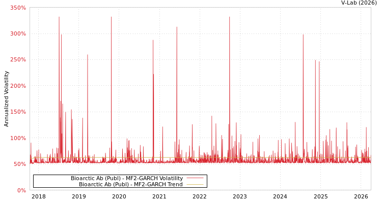 graph of Bioarctic Ab (Publ) MF2-GARCH