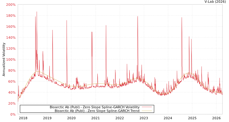 graph of Bioarctic Ab (Publ) S0GARCH
