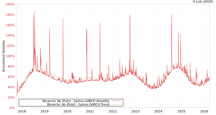 graph of Bioarctic Ab (Publ) SGARCH