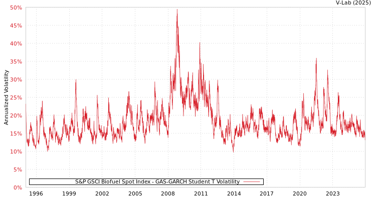 graph of 标准普尔GSCI生物燃料现货指数 GAS-GARCH-T