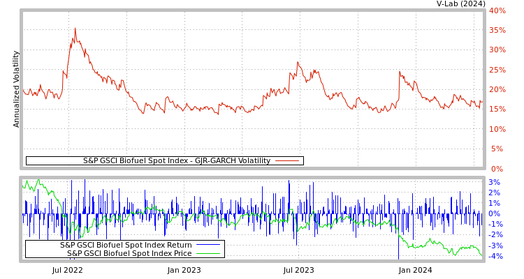 graph of S&P GSCI Biofuel Spot Index GJR-GARCH