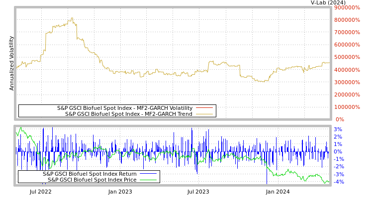 graph of S&P GSCI Biofuel Spot Index MF2-GARCH