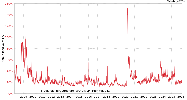 graph of Brookfield Infrastructure Partners LP MEM