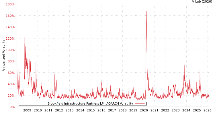 graph of Brookfield Infrastructure Partners LP AGARCH