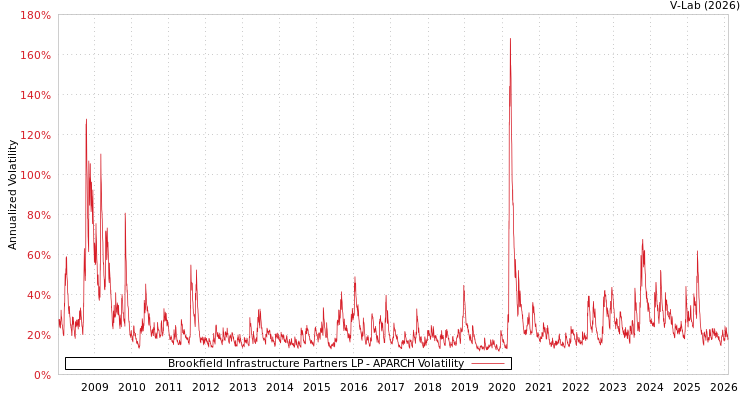 graph of Brookfield Infrastructure Partners LP APARCH