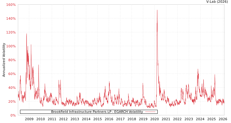 graph of Brookfield Infrastructure Partners LP EGARCH