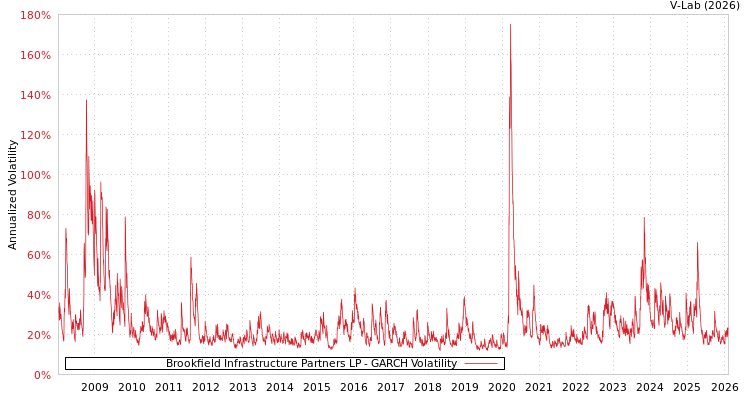 graph of Brookfield Infrastructure Partners LP GARCH