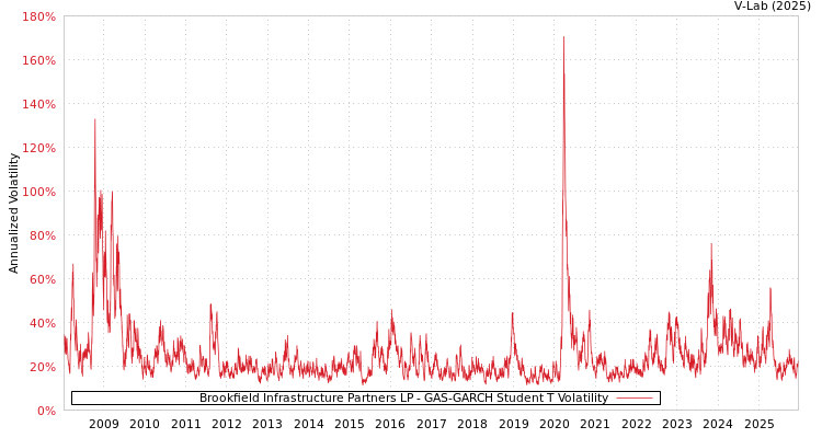graph of Brookfield Infrastructure Partners LP GAS-GARCH-T