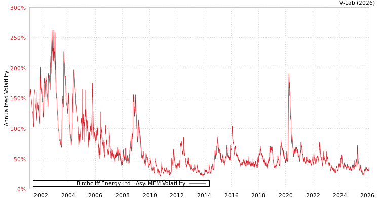 graph of Birchcliff Energy Ltd AMEM