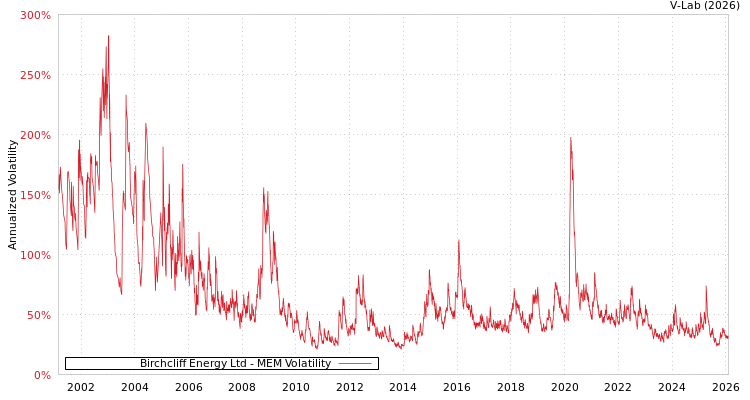 graph of Birchcliff Energy Ltd MEM