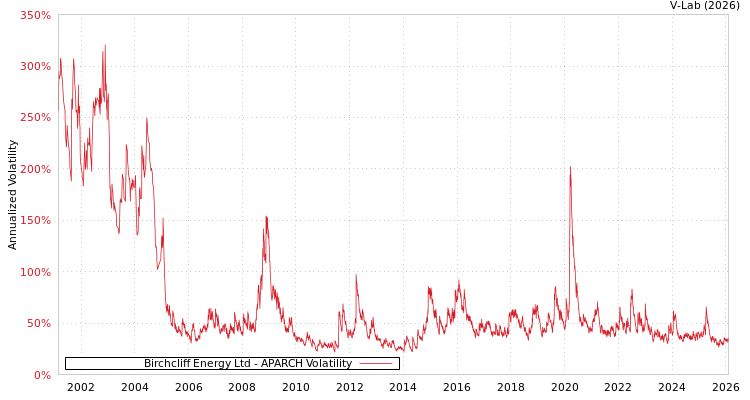 graph of Birchcliff Energy Ltd APARCH