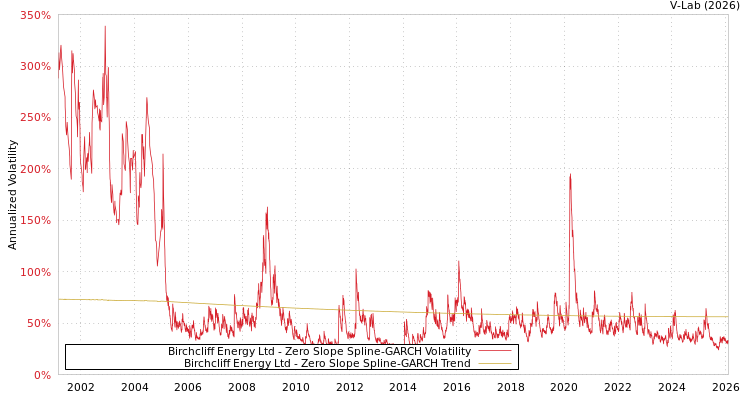 graph of Birchcliff Energy Ltd S0GARCH