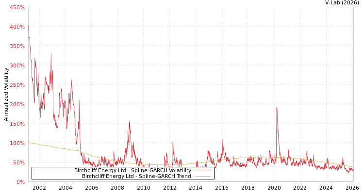 graph of Birchcliff Energy Ltd SGARCH