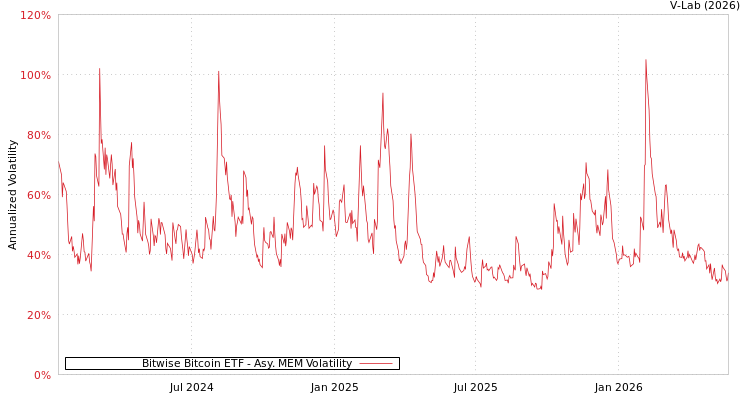 graph of Bitwise Bitcoin ETF AMEM