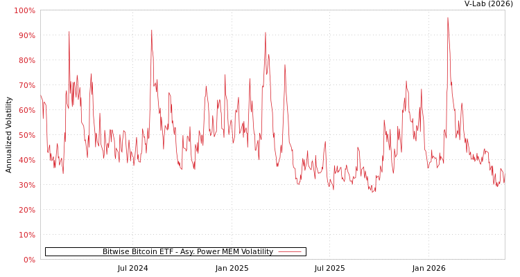graph of Bitwise Bitcoin ETF APMEM