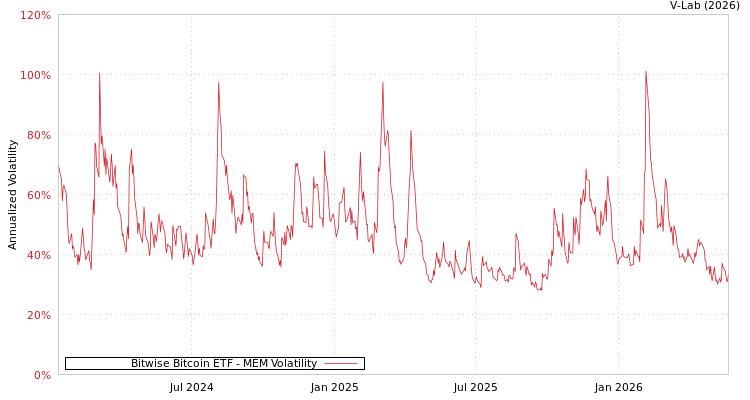 graph of Bitwise Bitcoin ETF MEM