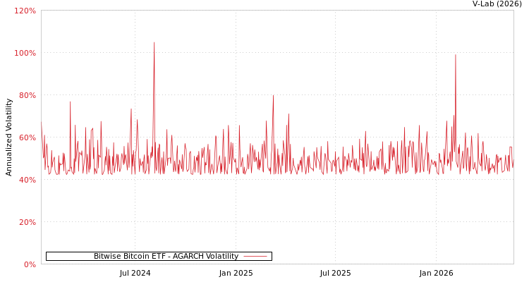 graph of Bitwise Bitcoin ETF AGARCH