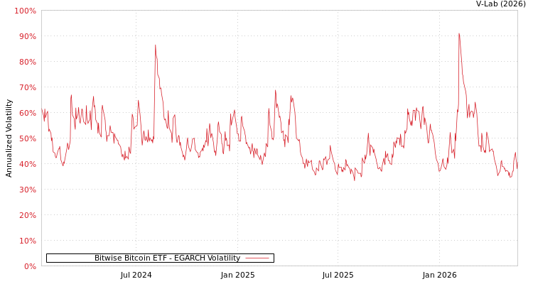 graph of Bitwise Bitcoin ETF EGARCH