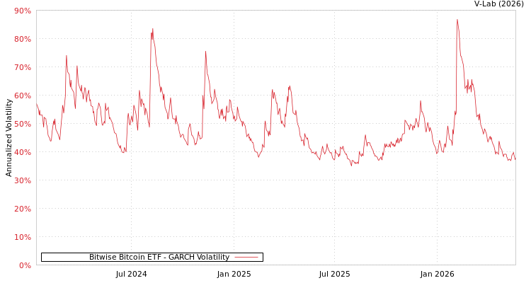 graph of Bitwise Bitcoin ETF GARCH