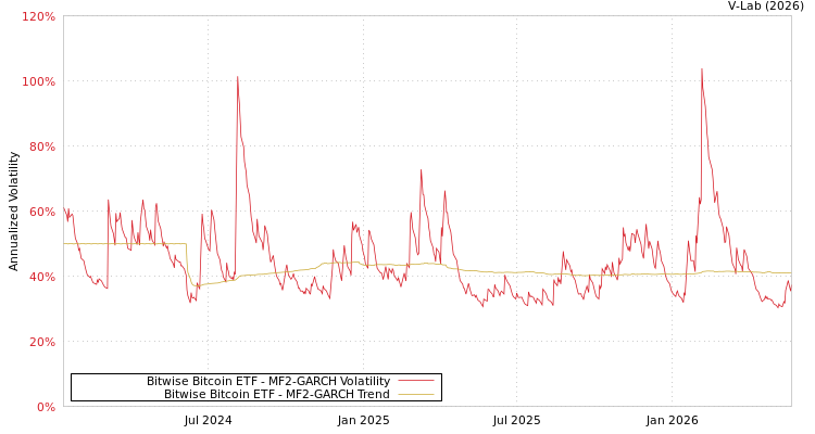 graph of Bitwise Bitcoin ETF MF2-GARCH
