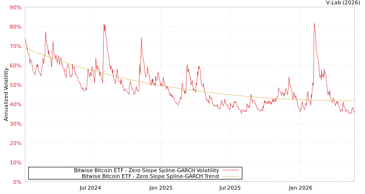 graph of Bitwise Bitcoin ETF S0GARCH