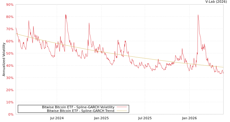 graph of Bitwise Bitcoin ETF SGARCH
