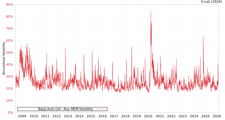 graph of Bajaj Auto Ltd AMEM