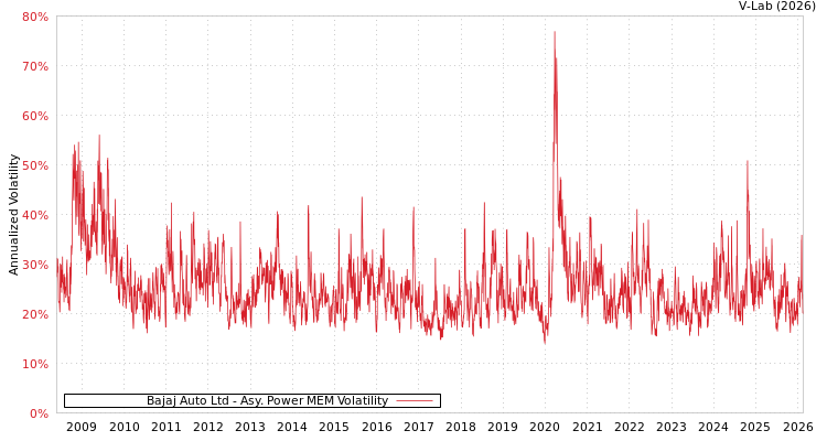 graph of Bajaj Auto Ltd APMEM