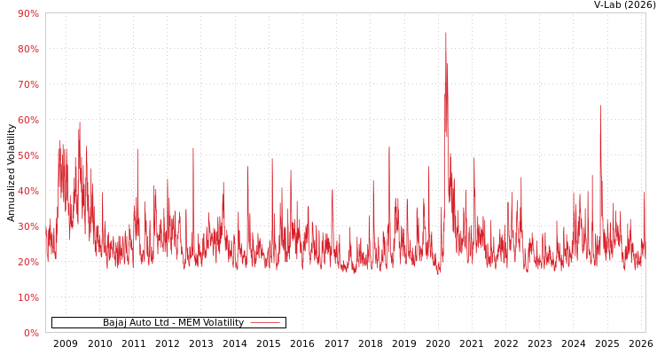 graph of Bajaj Auto Ltd MEM