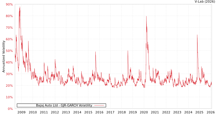 graph of Bajaj Auto Ltd GJR-GARCH