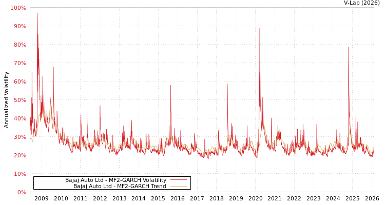 graph of Bajaj Auto Ltd MF2-GARCH