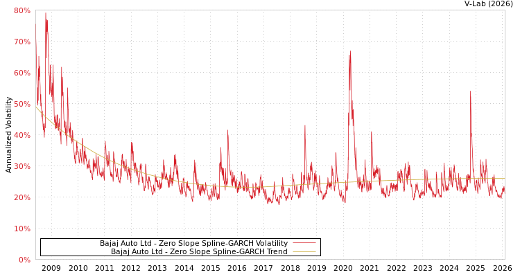 graph of Bajaj Auto Ltd S0GARCH