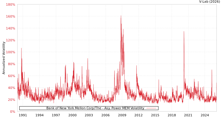 graph of Bank of New York Mellon Corp/The APMEM