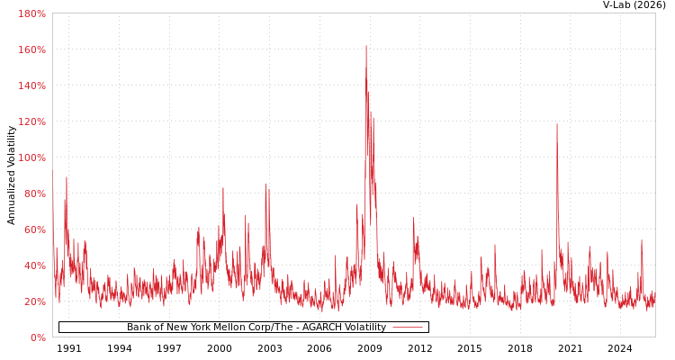 graph of Bank of New York Mellon Corp/The AGARCH