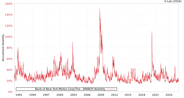 graph of Bank of New York Mellon Corp/The APARCH