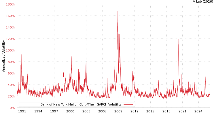 graph of Bank of New York Mellon Corp/The GARCH