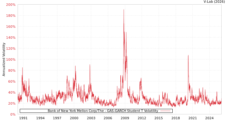 graph of Bank of New York Mellon Corp/The GAS-GARCH-T