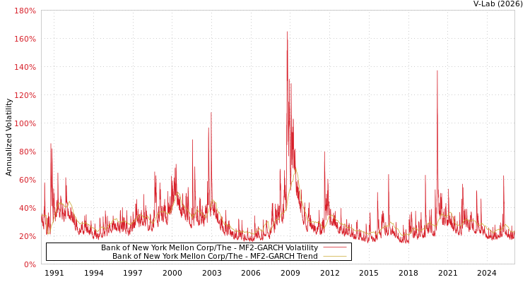 graph of Bank of New York Mellon Corp/The MF2-GARCH