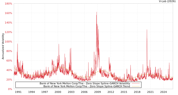 graph of Bank of New York Mellon Corp/The S0GARCH