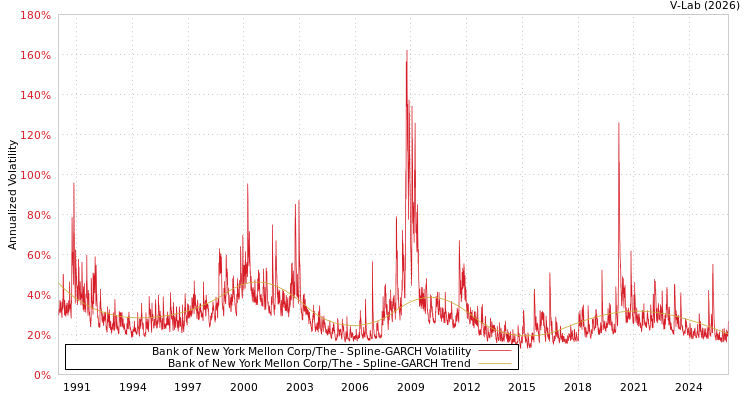 graph of Bank of New York Mellon Corp/The SGARCH